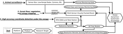 Toward forest dynamics’ systematic knowledge: concept study of a multi-sensor visually tracked rover including a new insect radar for high-accuracy robotic monitoring